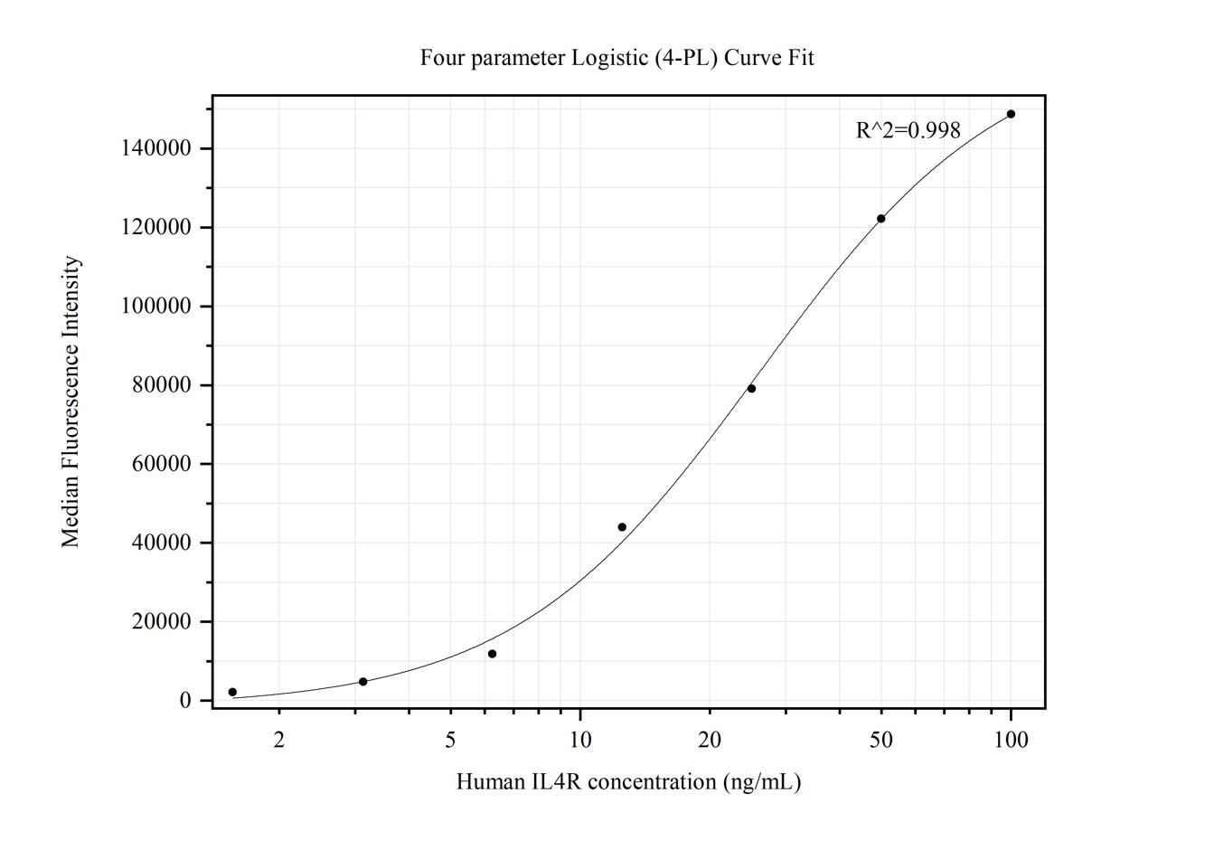 Cytometric bead array standard curve of MP50242-1